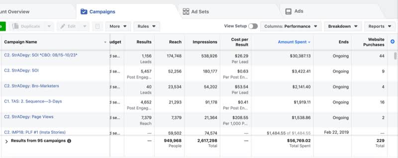 Facebook advertising campaign budget and performance report